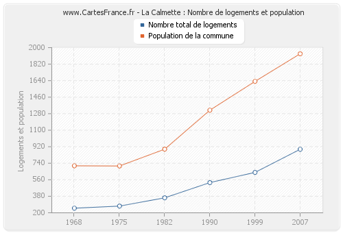 La Calmette : Nombre de logements et population